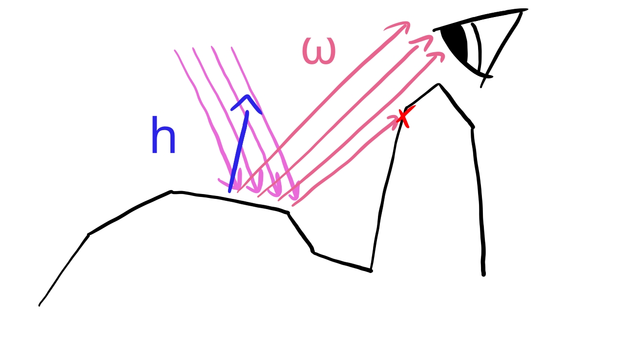 Illustration of geometric attenuation.