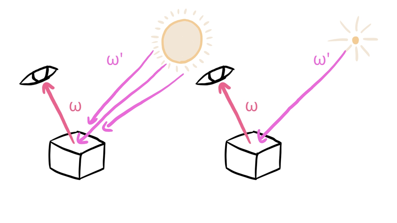 Comparison of area lights and point lights.