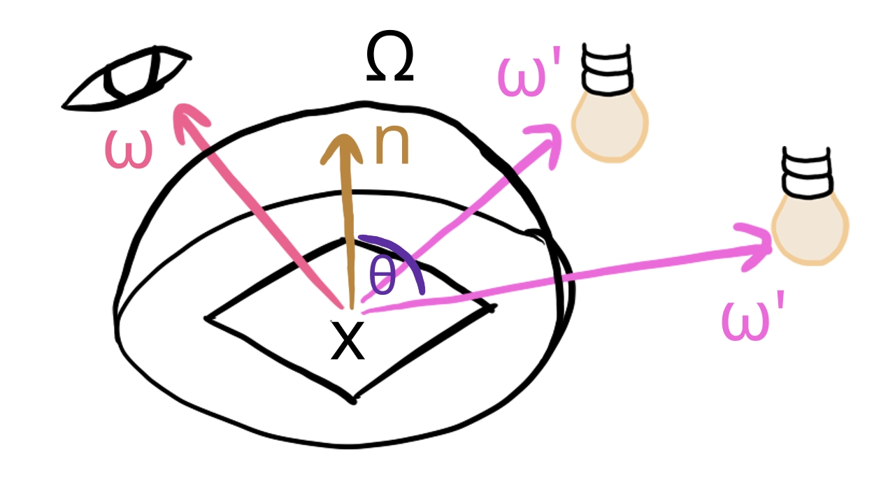 Illustration of some parameters of the rendering equation.