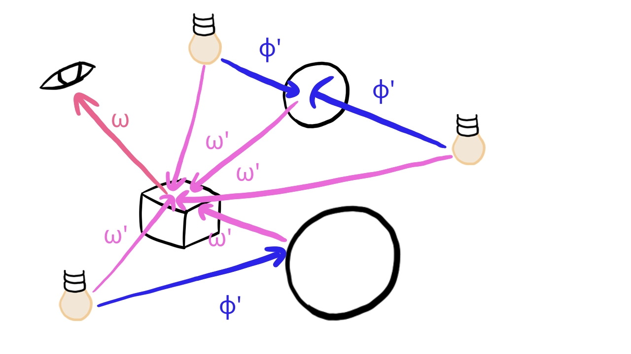 Illustration of the recursive nature of the rendering equation.
