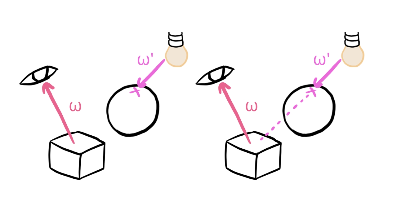 Illustration of removal of shadow casting removing interdependencies.