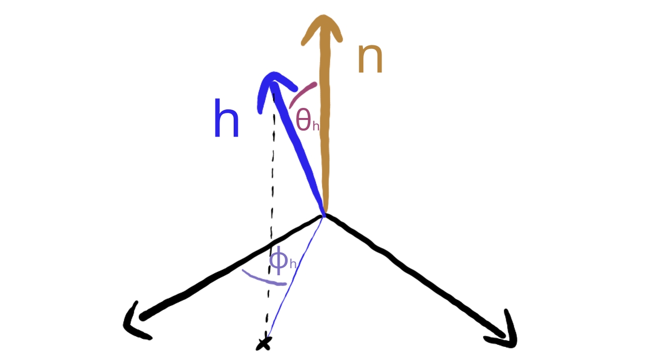 Illustration of the new parameters of the half vector.